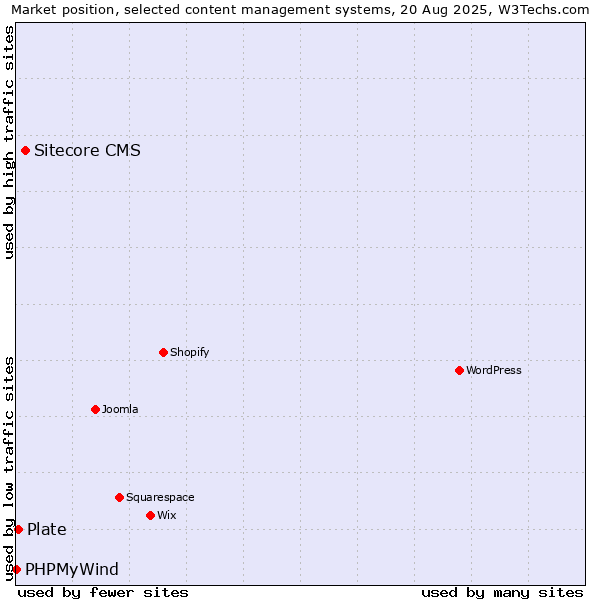 Market position of Sitecore CMS vs. Plate vs. PHPMyWind