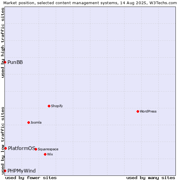 Market position of PlatformOS vs. PunBB vs. PHPMyWind