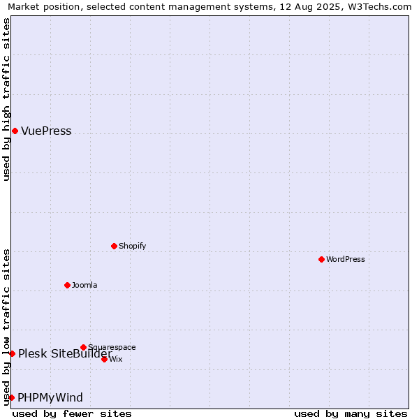 Market position of VuePress vs. Plesk SiteBuilder vs. PHPMyWind