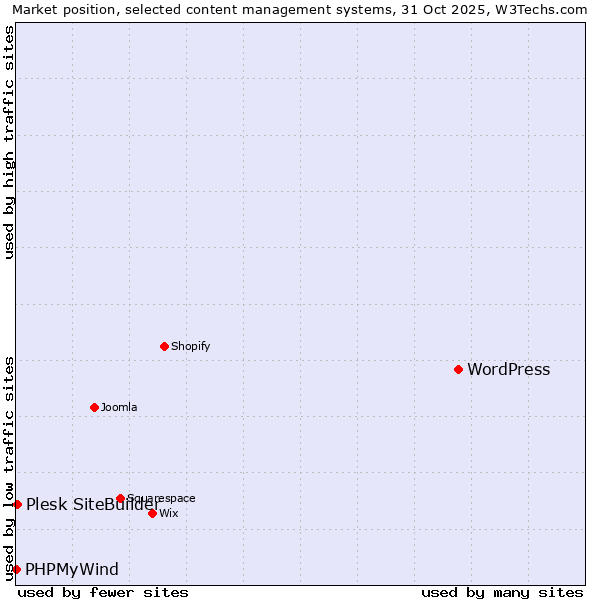 Market position of WordPress vs. Plesk SiteBuilder vs. PHPMyWind