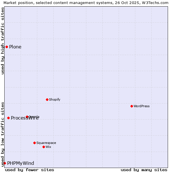 Market position of ProcessWire vs. Plone vs. PHPMyWind