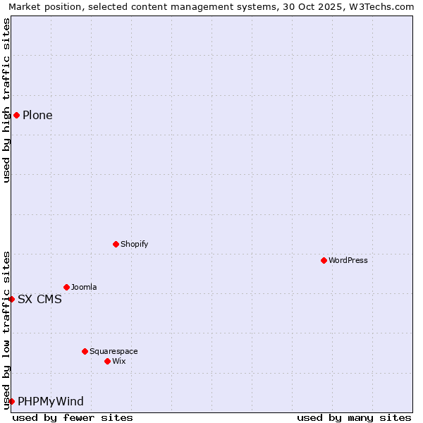 Market position of Plone vs. PHPMyWind vs. SX CMS