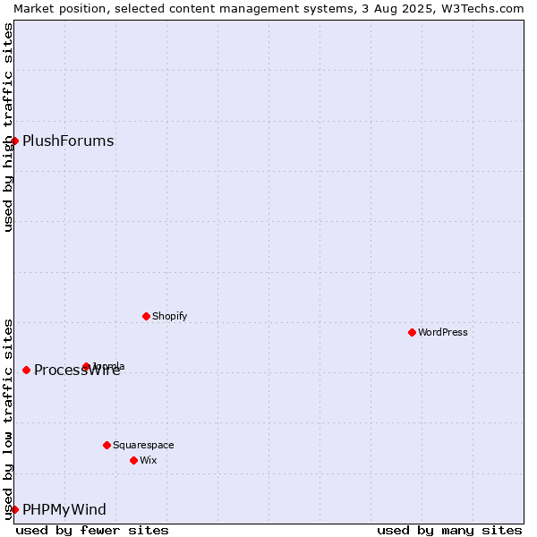 Market position of ProcessWire vs. PHPMyWind vs. PlushForums