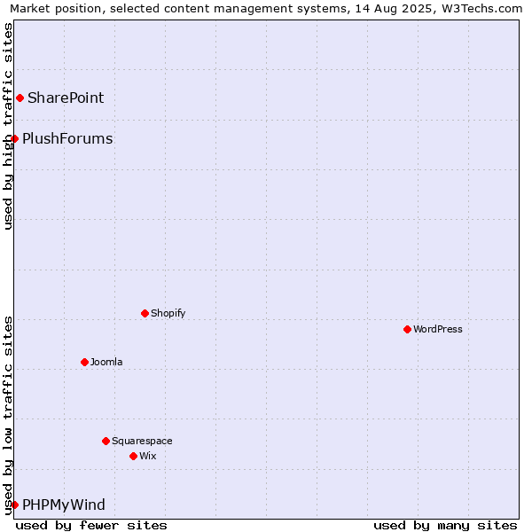Market position of SharePoint vs. PHPMyWind vs. PlushForums