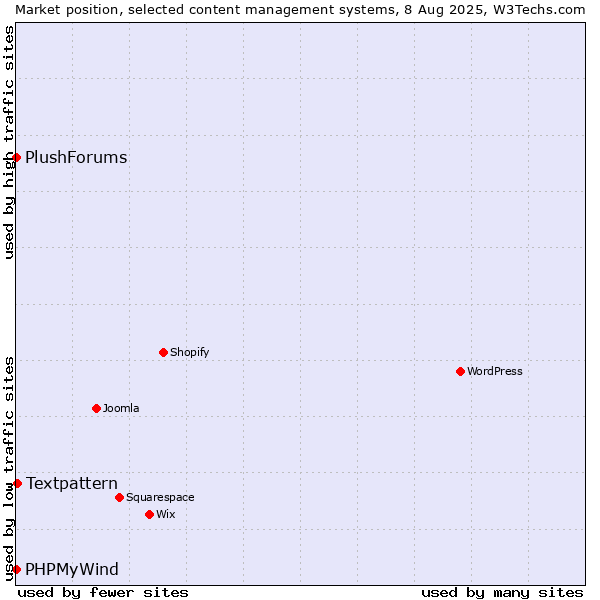 Market position of Textpattern vs. PHPMyWind vs. PlushForums