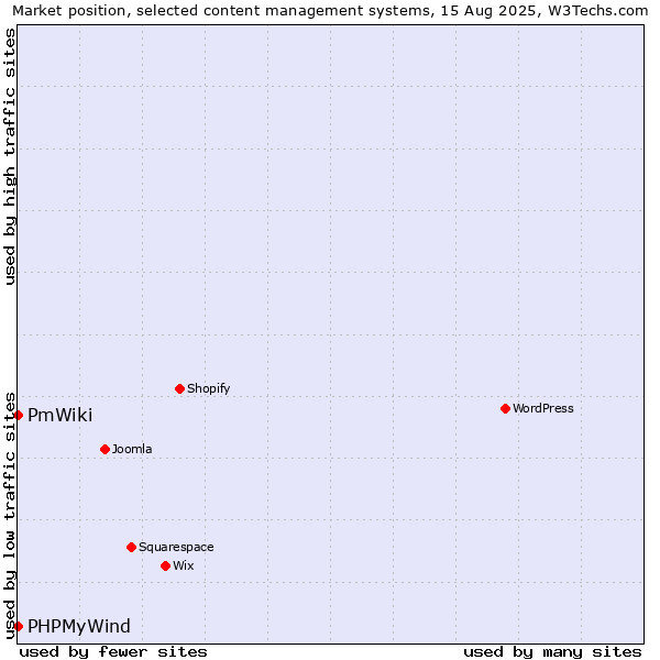Market position of PHPMyWind vs. PmWiki