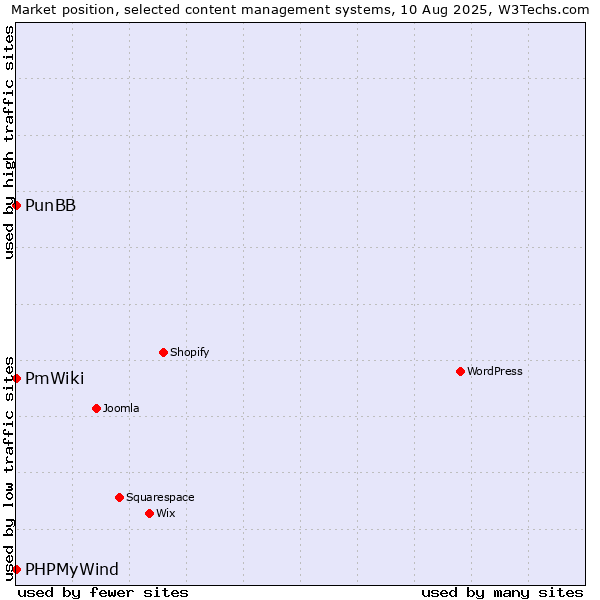 Market position of PunBB vs. PHPMyWind vs. PmWiki