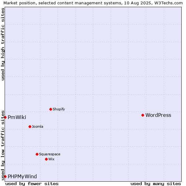 Market position of WordPress vs. PHPMyWind vs. PmWiki