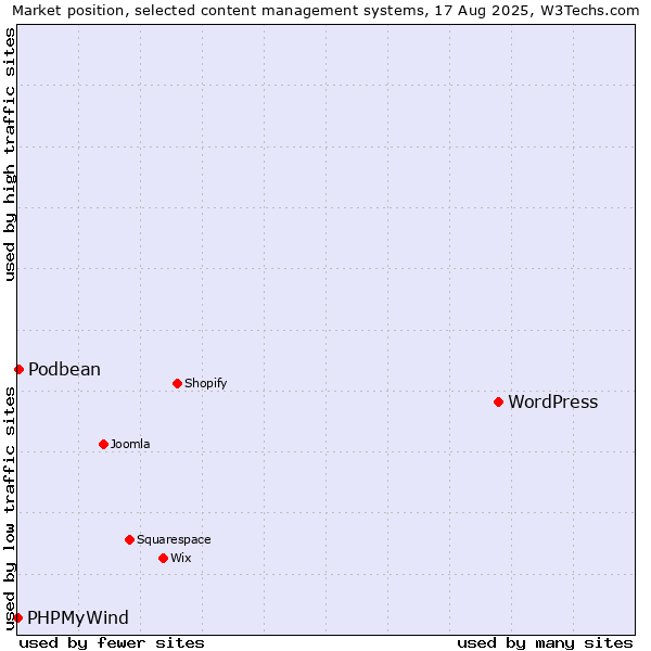Market position of WordPress vs. Podbean vs. PHPMyWind