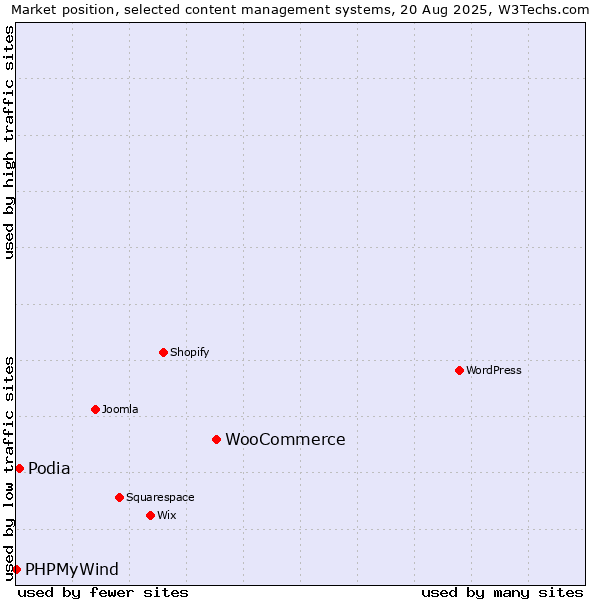 Market position of WooCommerce vs. Podia vs. PHPMyWind