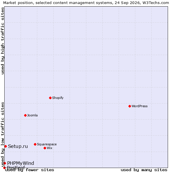 Market position of Setup.ru vs. PHPMyWind vs. Postleaf