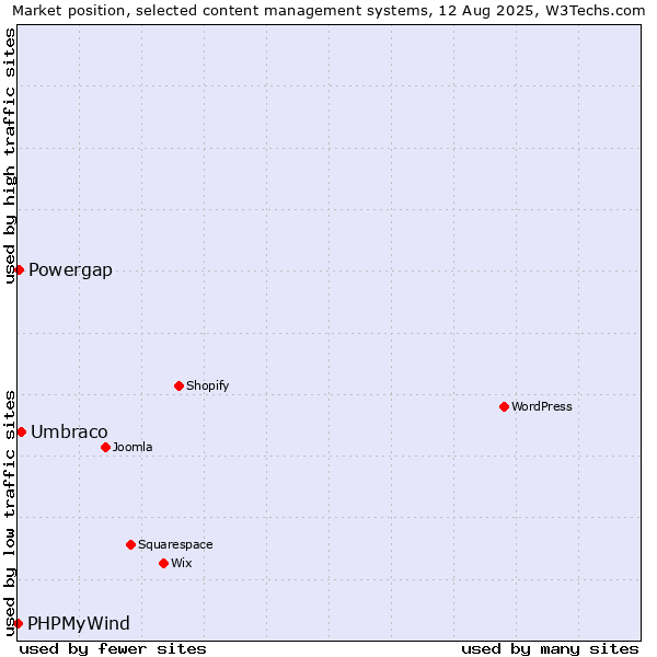 Market position of Umbraco vs. Powergap vs. PHPMyWind