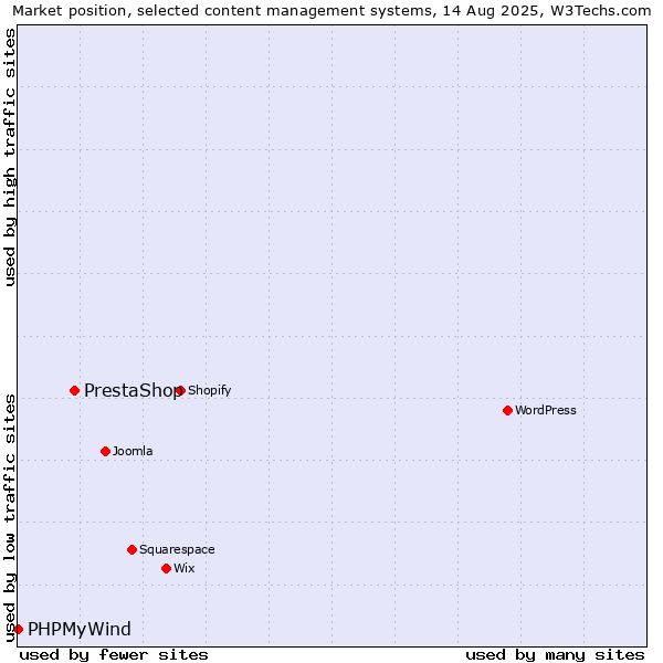 Market position of PrestaShop vs. PHPMyWind