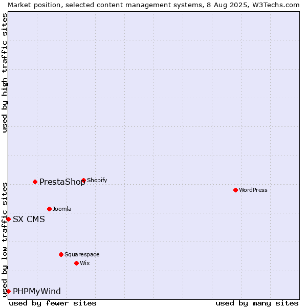 Market position of PrestaShop vs. PHPMyWind vs. SX CMS