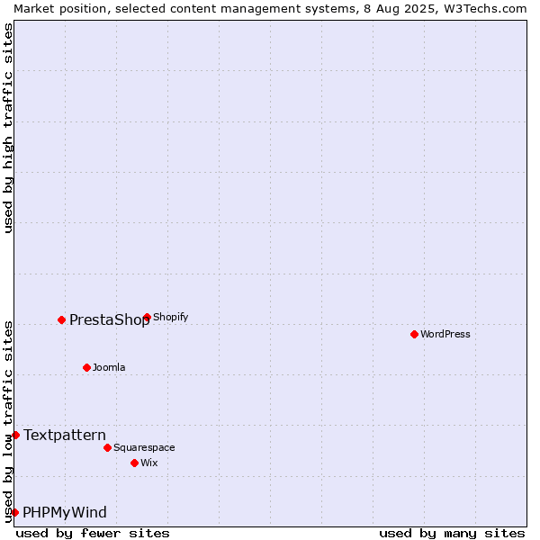 Market position of PrestaShop vs. Textpattern vs. PHPMyWind