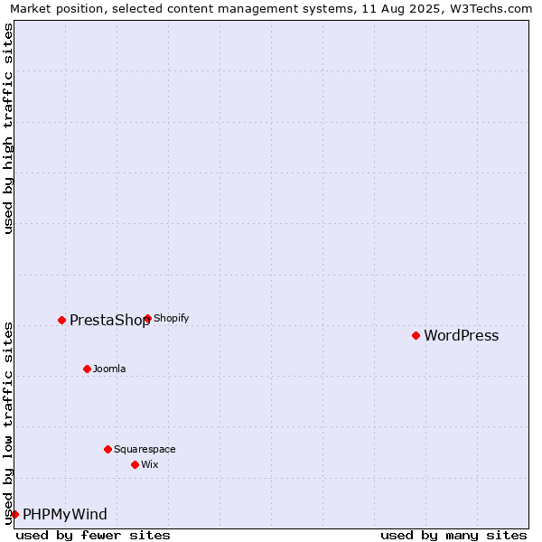 Market position of WordPress vs. PrestaShop vs. PHPMyWind