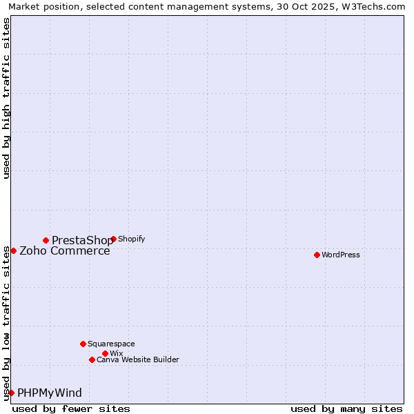 Market position of PrestaShop vs. Zoho Commerce vs. PHPMyWind