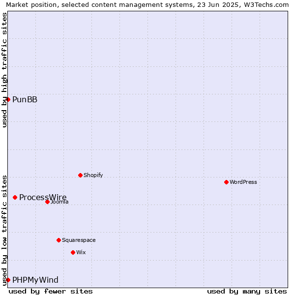 Market position of ProcessWire vs. PunBB vs. PHPMyWind