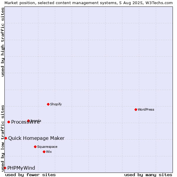 Market position of ProcessWire vs. Quick Homepage Maker vs. PHPMyWind