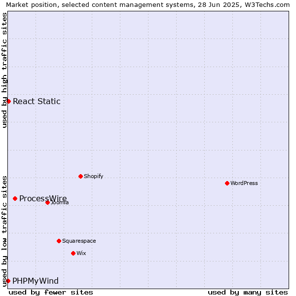 Market position of ProcessWire vs. React Static vs. PHPMyWind