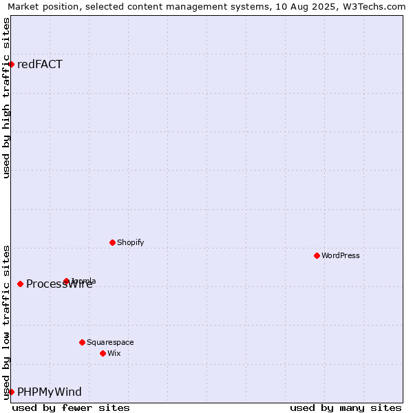 Market position of ProcessWire vs. PHPMyWind vs. redFACT