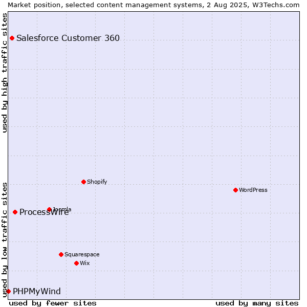 Market position of ProcessWire vs. Salesforce Customer 360 vs. PHPMyWind