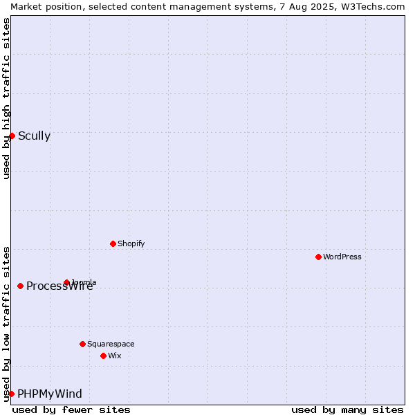 Market position of ProcessWire vs. Scully vs. PHPMyWind