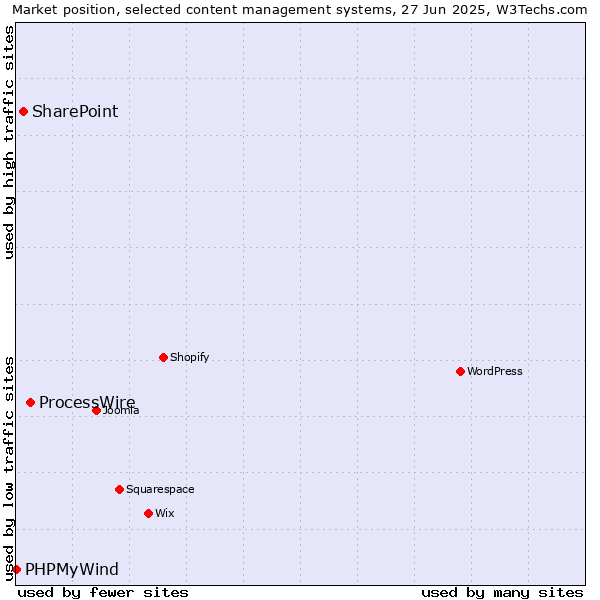 Market position of ProcessWire vs. SharePoint vs. PHPMyWind