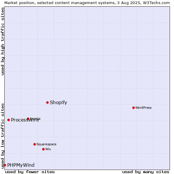 Market position of Shopify vs. ProcessWire vs. PHPMyWind