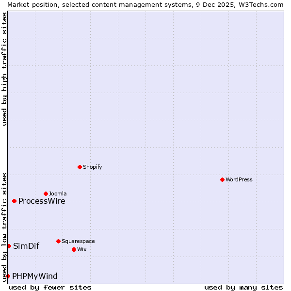 Market position of ProcessWire vs. SimDif vs. PHPMyWind