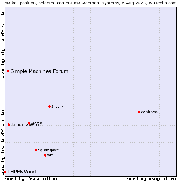 Market position of ProcessWire vs. Simple Machines Forum vs. PHPMyWind