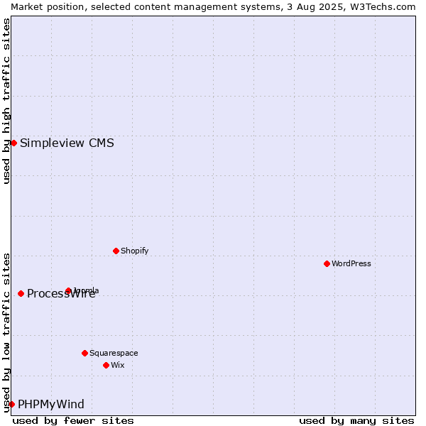 Market position of ProcessWire vs. Simpleview CMS vs. PHPMyWind