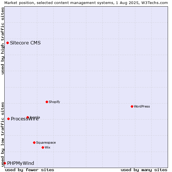 Market position of ProcessWire vs. Sitecore CMS vs. PHPMyWind