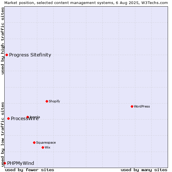 Market position of ProcessWire vs. Progress Sitefinity vs. PHPMyWind