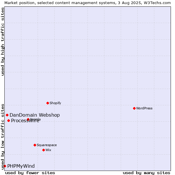 Market position of ProcessWire vs. DanDomain Webshop vs. PHPMyWind