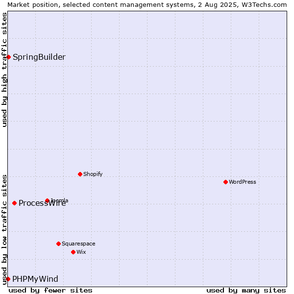 Market position of ProcessWire vs. SpringBuilder vs. PHPMyWind