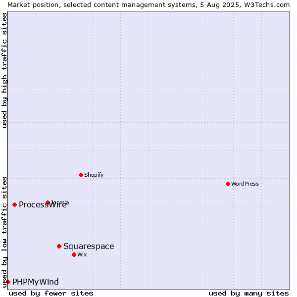 Market position of Squarespace vs. ProcessWire vs. PHPMyWind