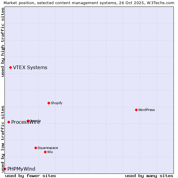 Market position of VTEX Systems vs. ProcessWire vs. PHPMyWind