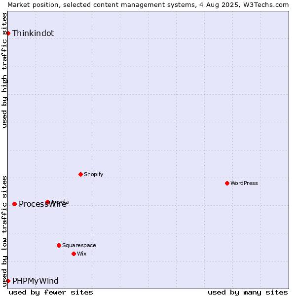 Market position of ProcessWire vs. Thinkindot vs. PHPMyWind