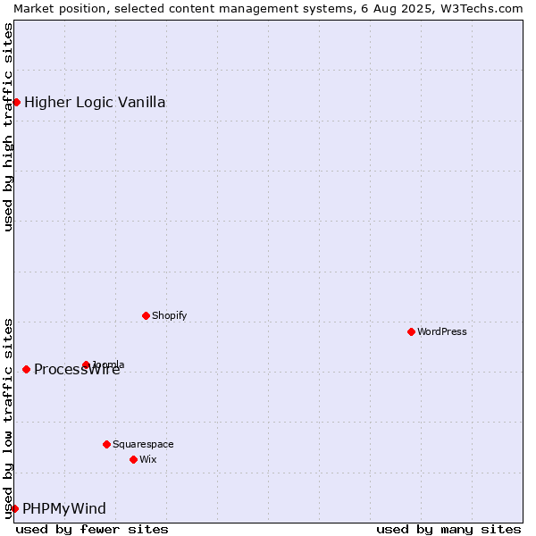 Market position of ProcessWire vs. Higher Logic Vanilla vs. PHPMyWind