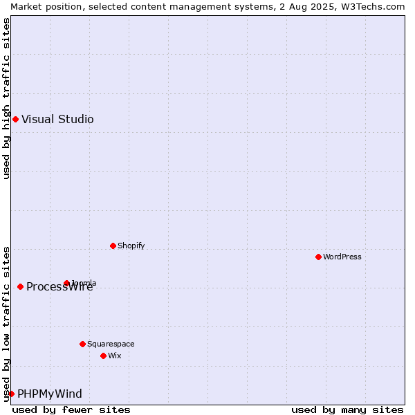 Market position of ProcessWire vs. Visual Studio vs. PHPMyWind