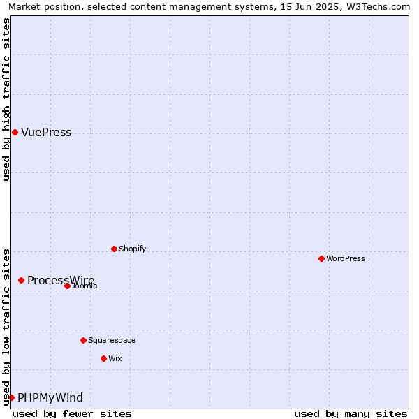 Market position of ProcessWire vs. VuePress vs. PHPMyWind