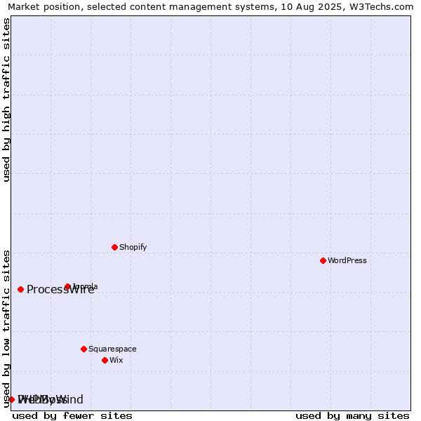 Market position of ProcessWire vs. PHPMyWind vs. WebBoss