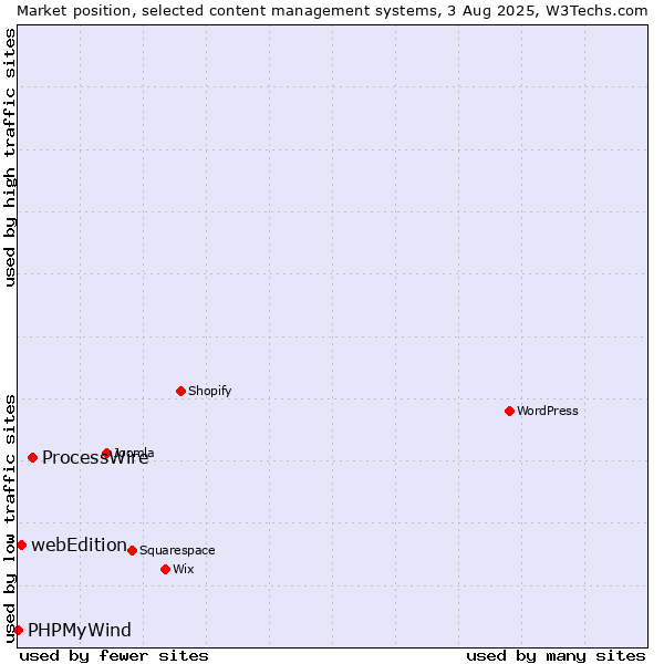 Market position of ProcessWire vs. webEdition vs. PHPMyWind