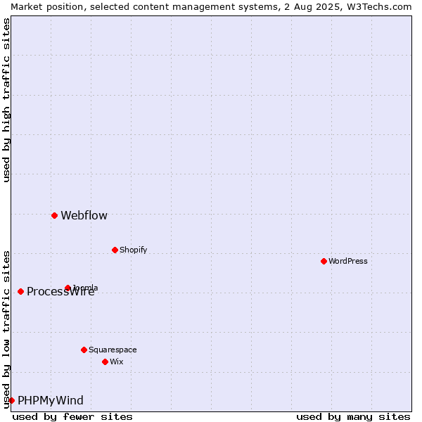 Market position of Webflow vs. ProcessWire vs. PHPMyWind