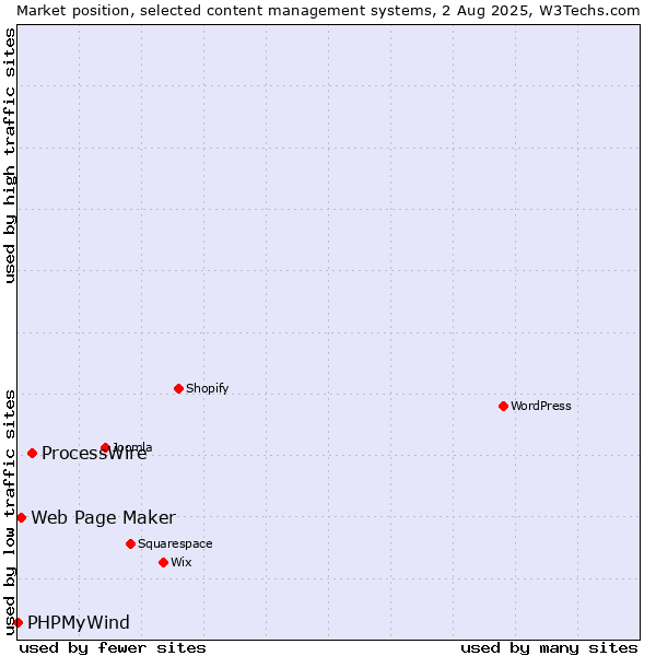 Market position of ProcessWire vs. Web Page Maker vs. PHPMyWind