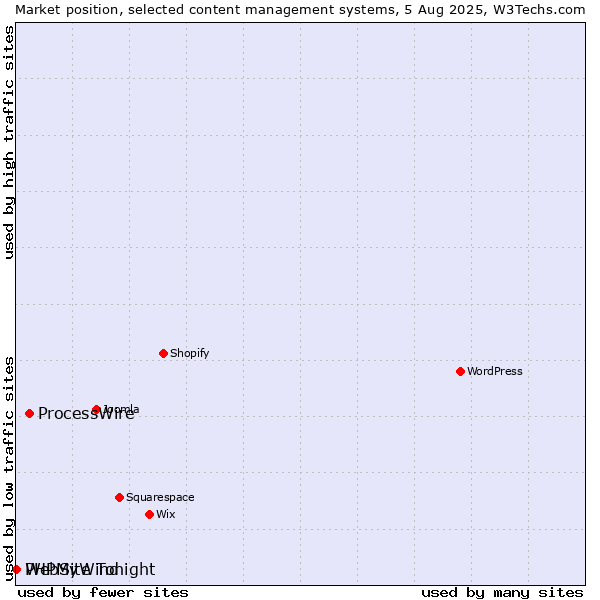 Market position of ProcessWire vs. PHPMyWind vs. WebSite Tonight