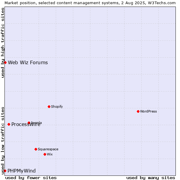Market position of ProcessWire vs. Web Wiz Forums vs. PHPMyWind