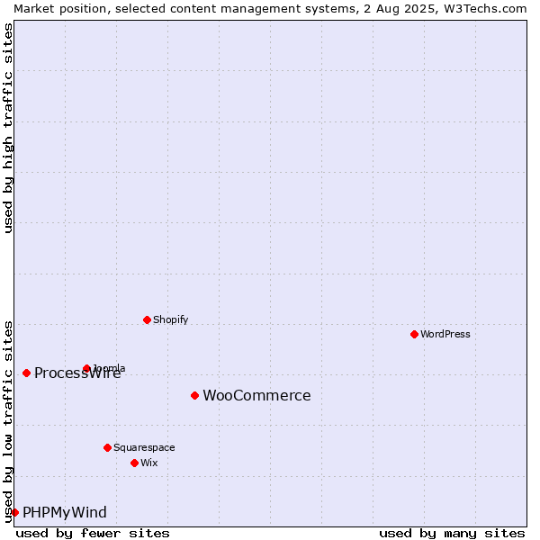 Market position of WooCommerce vs. ProcessWire vs. PHPMyWind