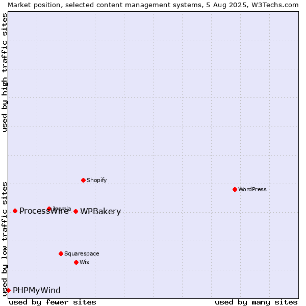 Market position of WPBakery vs. ProcessWire vs. PHPMyWind
